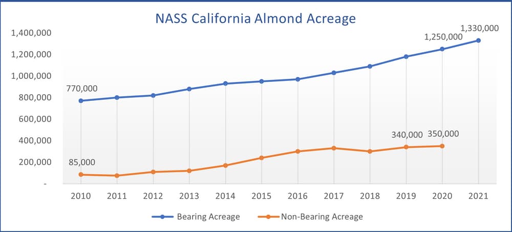 Line graph showing NASS California almond acreage from 2010–2021, with steady increases in both bearing and non-bearing acreage over time.