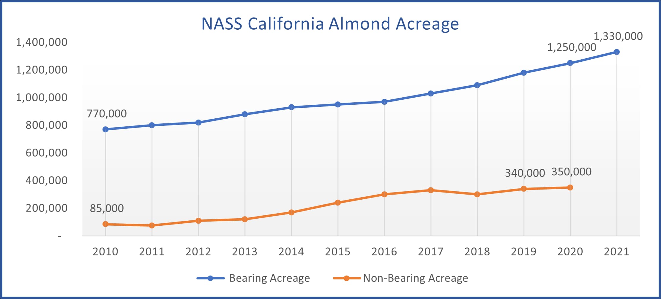 Line graph showing NASS California almond acreage from 2010–2021, with steady increases in both bearing and non-bearing acreage over time.