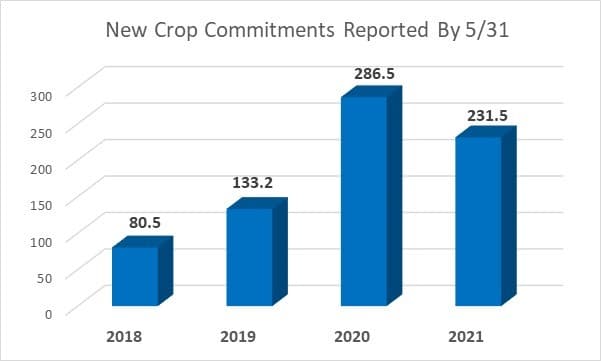Bar chart showing new crop commitments by 5/31: 80.5 in 2018, 133.2 in 2019, 286.5 in 2020, and 231.5 in 2021. Bars increase, peak in 2020, then decrease in 2021.
