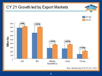 Bar chart showing growth in export markets from CY20 to CY21 for US, EU, Middle East/Africa, India, and China, with percentage growth noted above each pair of bars.