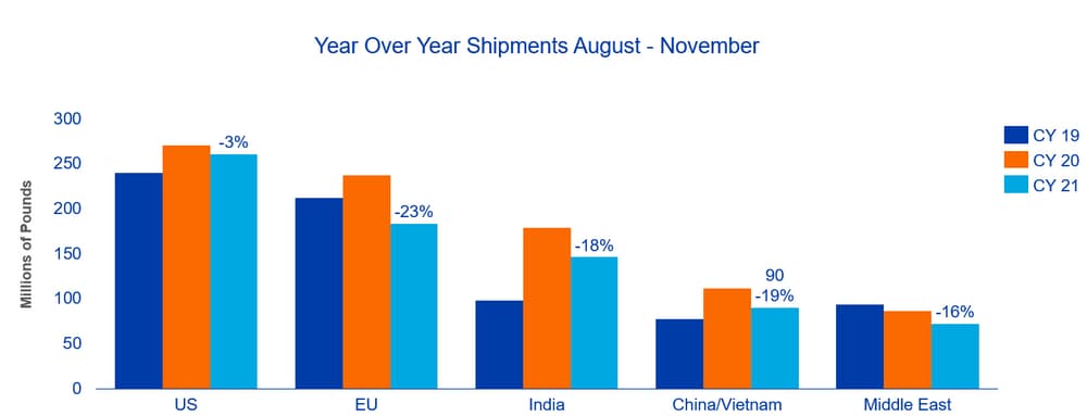 Bar chart comparing August-November shipments (in millions of pounds) for the US, EU, India, China/Vietnam, and Middle East across CY 19, CY 20, and CY 21, with percent changes labeled.