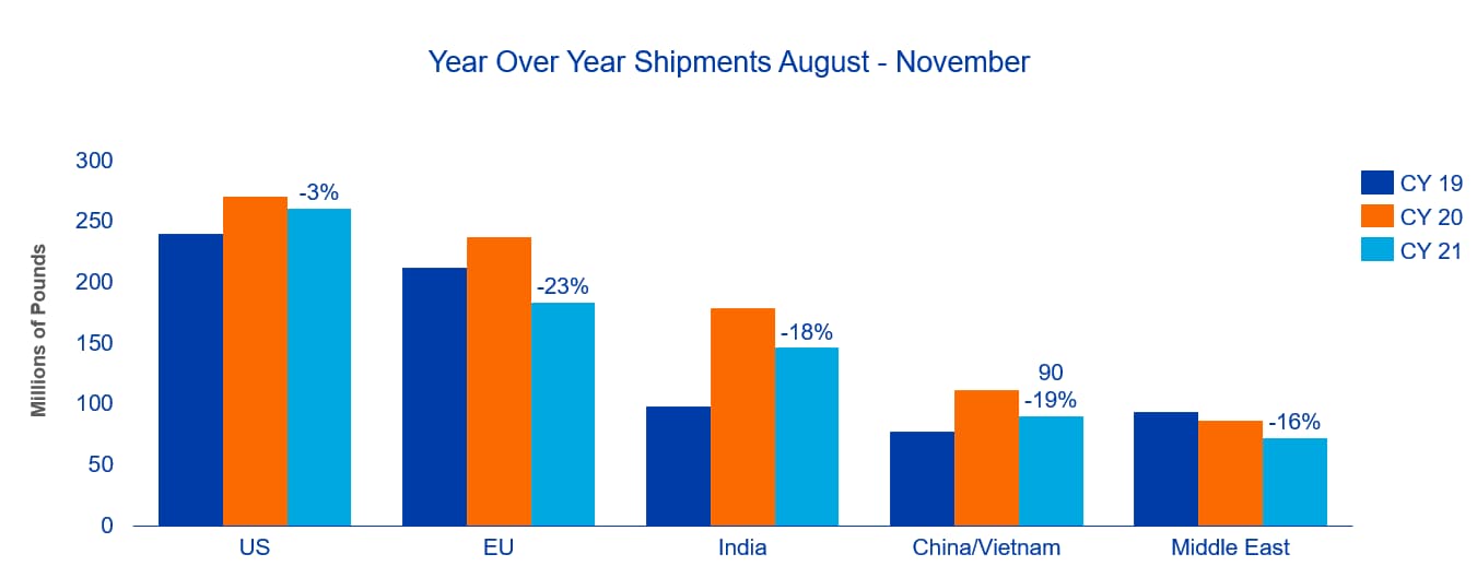 Bar chart comparing August-November shipments (in millions of pounds) for the US, EU, India, China/Vietnam, and Middle East across CY 19, CY 20, and CY 21, with percent changes labeled.