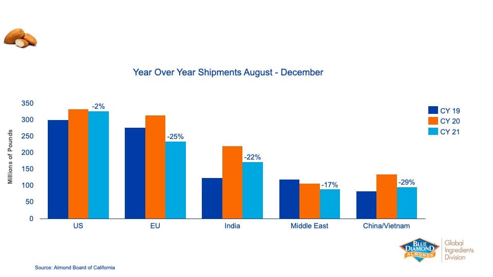 Bar chart showing year-over-year almond shipments (Aug-Dec) in millions of pounds to US, EU, India, Middle East, and China/Vietnam for CY 19, CY 20, and CY 21, with percentage changes noted.