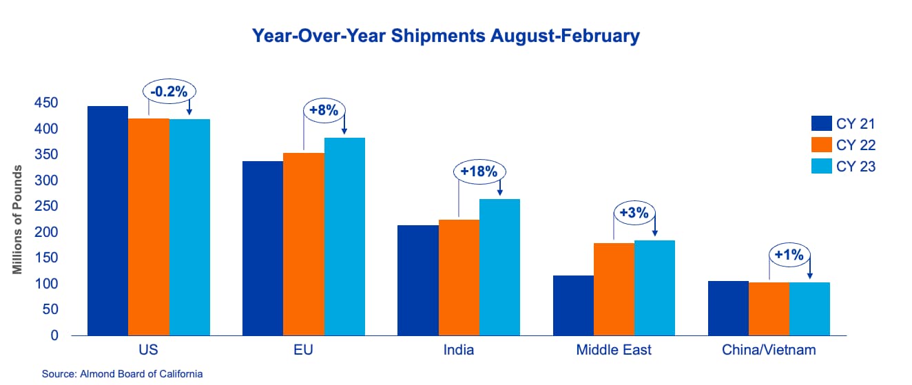 Bar graph showing year-over-year almond shipments in millions of pounds for the US, EU, India, Middle East, and China/Vietnam from August to June, with percentage changes for each region.