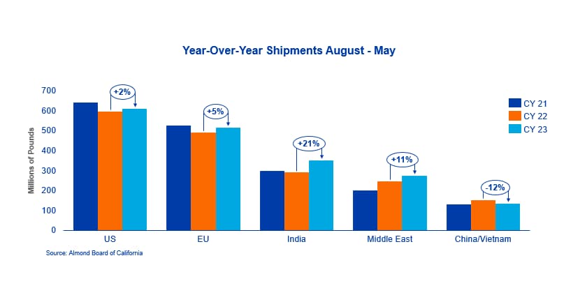 Bar chart comparing almond shipments from August to May across five regions over three years, showing percentage changes for each region.