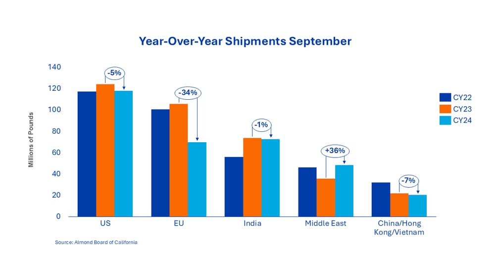 Bar chart showing September year-over-year almond shipments by region for CY22, CY23, and CY24; US (+5%), EU (–34%), India (–1%), Middle East (+36%), China/Hong Kong/Vietnam (–7%).