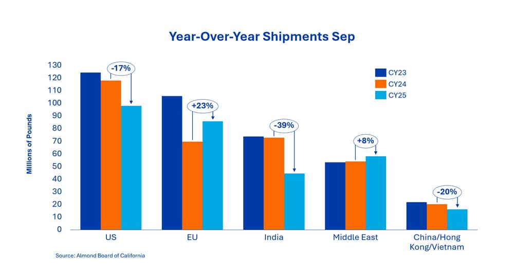 Bar chart showing year-over-year almond shipments in September for five regions, with percentage changes for each; US, EU, and Middle East increased, India and China/Hong Kong/Vietnam decreased.