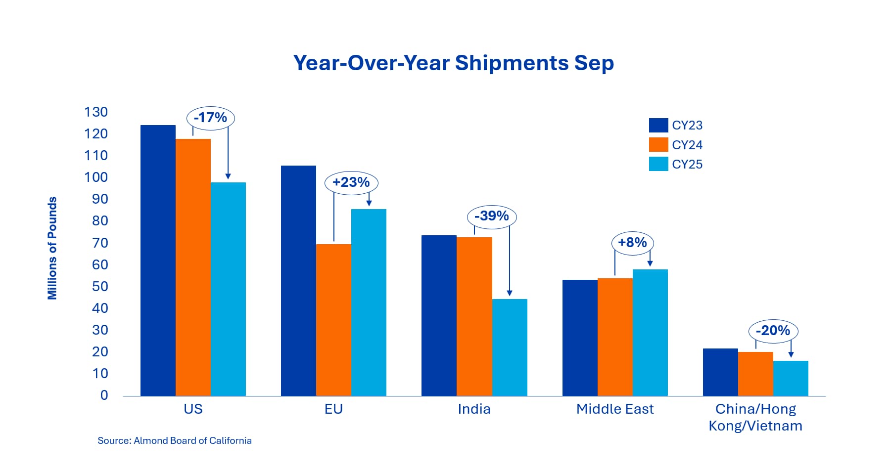 Bar chart showing year-over-year almond shipments in September for five regions, with percentage changes for each; US, EU, and Middle East increased, India and China/Hong Kong/Vietnam decreased.